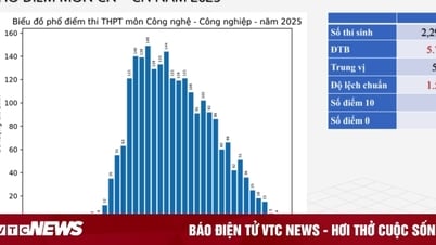 Phổ điểm môn Công nghệ - Công nghiệp tốt nghiệp THPT 2025