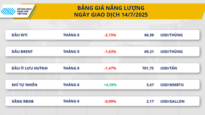 Thị trường hàng hóa 15/7: Sắc đỏ bất ngờ quay lại trên thị trường năng lượng