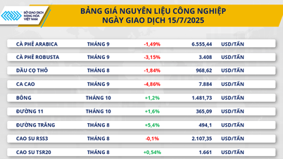 Thị trường hàng hóa 16/7: Giá hàng hóa nguyên...