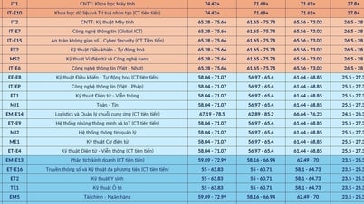 Đại học Bách khoa Hà Nội dự báo điểm chuẩn, cao nhất 27,8, thấp nhất 19 điểm