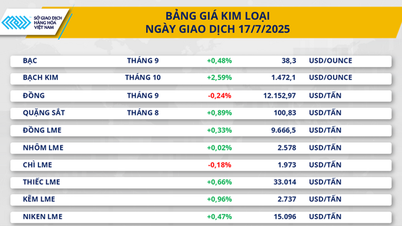 Thị trường hàng hóa 18/7: Sắc xanh quay lại thị trường