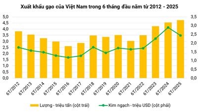 Việt Nam trở thành nước xuất khẩu gạo lớn thứ hai thế giới