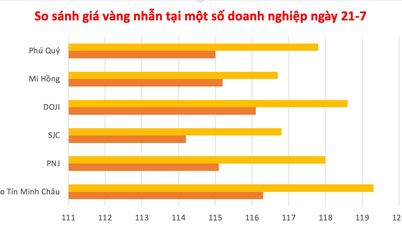 Sáng 21-7, vàng trong nước tăng thêm 200.000 đồng, cao hơn thế giới 13,7 triệu đồng/lượng