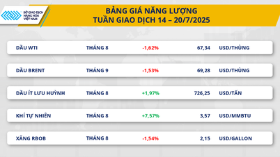Thị trường hàng hóa 21/7: Lực mua chiếm ưu thế trên thị trường