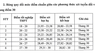 Thêm một trường ở Hà Nội thông báo mức chênh điểm thi với học bạ