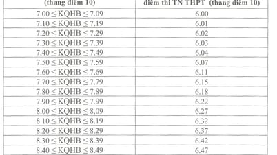 Trường đầu tiên ở Hà Nội thông báo mức chênh giữa điểm thi với học bạ