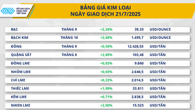 Thị trường hàng hóa 22/7: Diễn biến tương đối trầm lắng