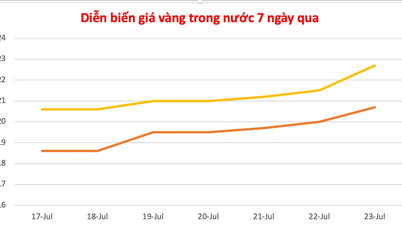 Tăng vọt 1,2 triệu đồng, vàng miếng neo mức cao 122,7 triệu đồng/lượng