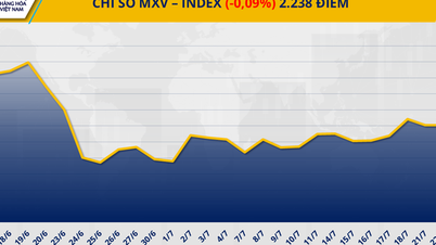 MXV-Index chưa thoát khỏi diễn biến giằng co trong vùng 2.200 điểm