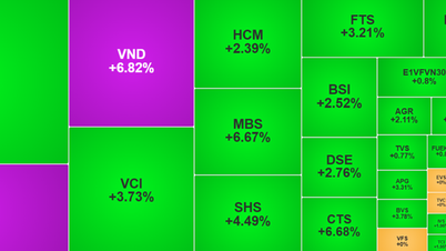 Session 25-7, VN-Index approaches historical peak