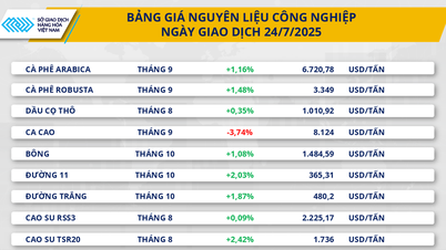 Thị trường hàng hóa 25/7: Diễn biến trái chiều