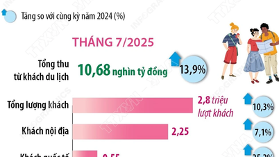 Hà Nội đón hơn 18,3 triệu lượt khách trong 7 tháng của năm 2025