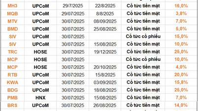 25 doanh nghiệp rục rịch chốt quyền cổ tức từ ngày 28/7 đến 1/8