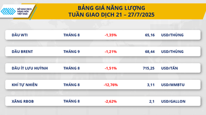 Thị trường hàng hóa 28/7: Giá nhiều mặt hàng biến động...