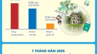 Khách du lịch đến Hà Nội ước đạt gần 18,4 triệu lượt khách