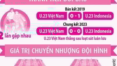 Tại sao U.23 Indonesia trị giá 95,5 tỉ đồng còn U.23 Việt Nam lại thấp hơn?