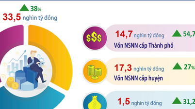Sáu tháng đầu năm, Hà Nội thu hút 3.677 triệu USD vốn FDI