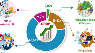 Sáu tháng đầu năm, GRDP của Hà Nội ước tăng 7,63%