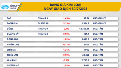 Thị trường hàng hóa 31/7: Tâm lý thận trọng tiếp tục...