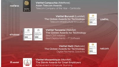 Viettel Global duy trì đà tăng trưởng doanh thu trên 20% 7 quý liên tiếp