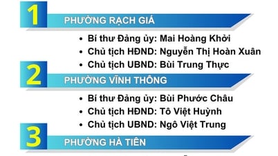 Bí thư Đảng ủy, Chủ tịch HĐND, Chủ tịch UBND 102 xã, phường, đặc khu tỉnh An Giang