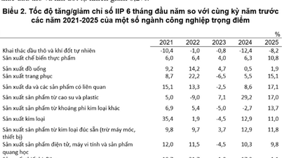 Chỉ số sản xuất công nghiệp 6 tháng tăng cao nhất cùng kỳ từ năm 2020 đến nay