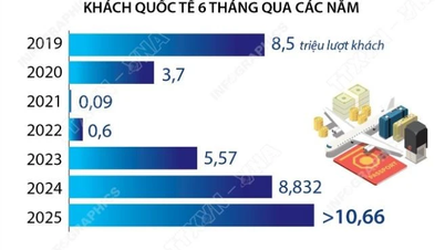 6 tháng năm 2025: Khách quốc tế đến Việt Nam tăng 20,7%
