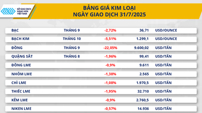 Thị trường hàng hóa 01/8: Chìm trong sắc đỏ