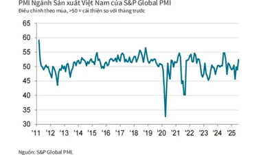 Ngành sản xuất phục hồi, chỉ số PMI vượt ngưỡng 50
