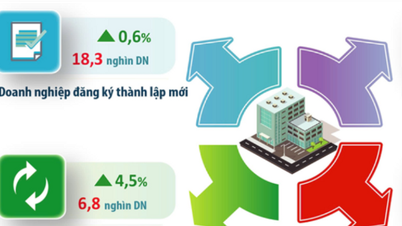 Hà Nội thu hút 3.754 triệu USD vốn FDI trong 7 tháng năm 2025