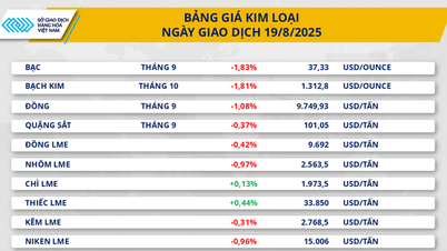 Thị trường hàng hoá nguyên liệu bao trùm sắc đỏ