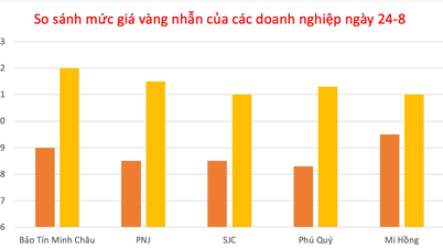 Vàng nhẫn tăng giá, vàng miếng giữ ổn định
