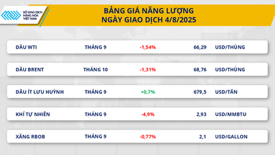 Thị trường hàng hóa 5/8: Sắc đỏ phủ thị trường năng lượng, cà...