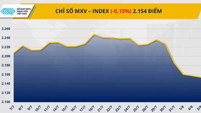 Chỉ số MXV-Index thấp nhất trong hơn ba tháng
