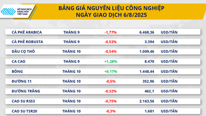 Thị trường cà phê thế giới và Việt Nam trầm lắng