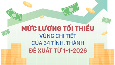 Mức lương tối thiểu vùng chi tiết của 34 tỉnh, thành đề xuất từ 1-1-2026