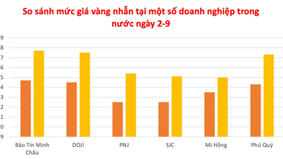 Gold rings approach 128 million VND/tael, gold bars remain stable