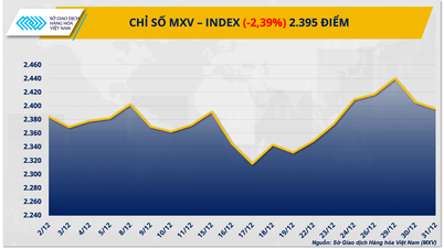 Yaygın satış baskısı MXV Endeksi'nin %2,4 oranında değer kaybetmesine neden oldu.