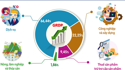 คาดการณ์ว่าในปี 2025 ผลิตภัณฑ์มวลรวมภายในประเทศ (GRDP) ของฮานอยจะเพิ่มขึ้น 8.16%