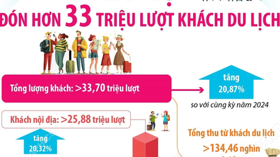Hà Nội đón hơn 33 triệu lượt khách du lịch trong năm 2025