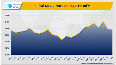 Money flow reverses, MXV-Index moves away from the 2,400 point mark.