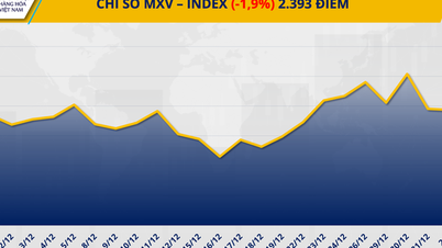 TRH S KOMODITAMI: Tok peněz se obrací, index MXV se vzdaluje od hranice 2 400 bodů.