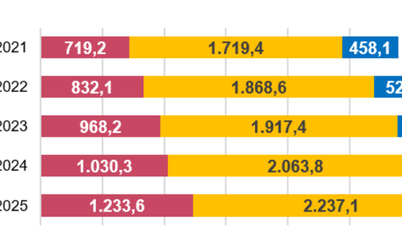 2025-ben a teljes társadalmi beruházás 12,1%-kal fog növekedni.