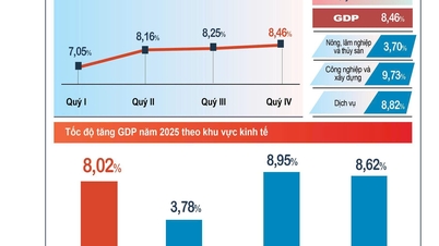 Fremragende sosioøkonomiske resultater for fjerde kvartal og året 2025
