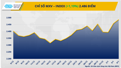 De grondstoffenmarkten vertonen sterke divergentie, de MXV-index bereikt een hoogtepunt van drie jaar.