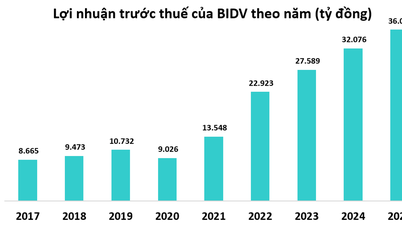 BIDV melaporkan keuntungan rekod sebanyak 36,000 bilion VND, jumlah aset melebihi 3.25 juta bilion VND.