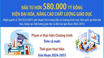 (រូបភាព​ក្រាហ្វិក) ជាង ៥៨០,០០០ ពាន់លានដុង បានវិនិយោគលើការធ្វើទំនើបកម្ម និងកែលម្អគុណភាពអប់រំ។