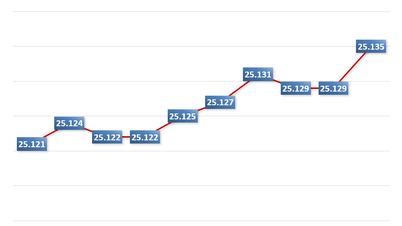 Matin du 14 janvier : Le taux de change central a augmenté de 6 dongs.