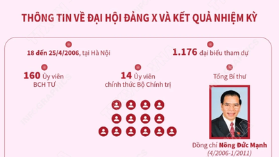 Đại hội Đảng X: Thay đổi trong nhận thức và tư duy