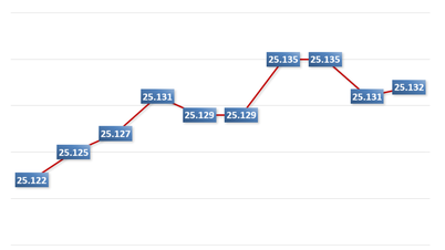 Rano 19 stycznia: Kurs wymiany walut wzrósł o 1 donga.